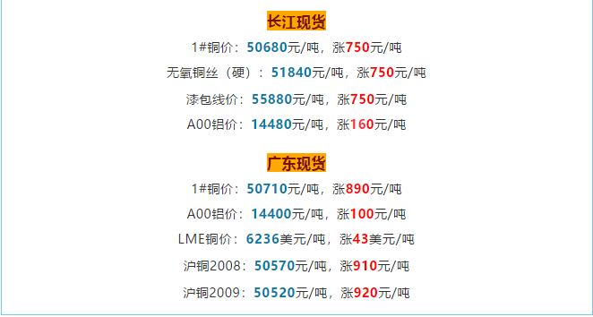 銅價(jià)破5w大關(guān)，銅電纜線價(jià)格也跟著水漲船高!