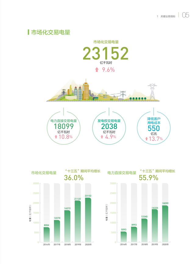 銅芯電纜價格在漲，電力價格在降