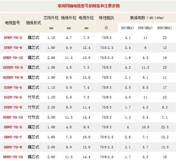 同軸電纜型號規(guī)格及主要參數