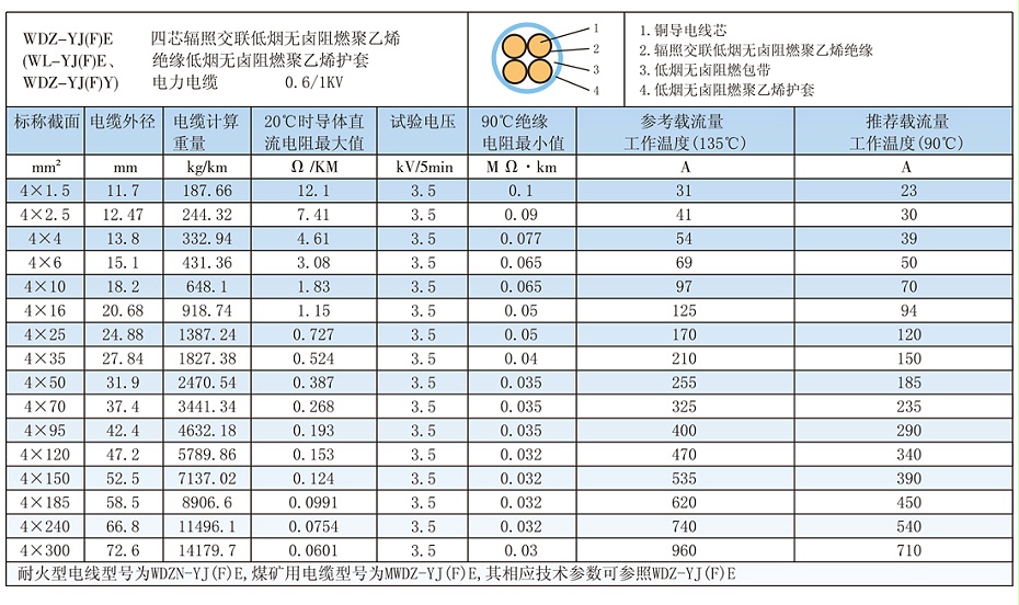 4芯W(wǎng)DZ-YJ(F)E低煙無(wú)鹵電纜載流量、參數(shù)