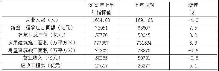 表1 特、一級(jí)資質(zhì)企業(yè)2020年上半年主要指標(biāo)數(shù)據(jù)