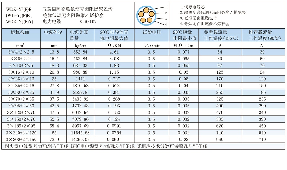 5芯WDZ-YJ(F)E輻照交聯低煙無鹵電纜載流量、參數